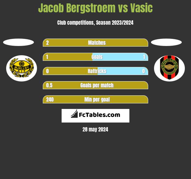Jacob Bergstroem vs Vasic h2h player stats
