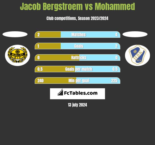 Jacob Bergstroem vs Mohammed h2h player stats