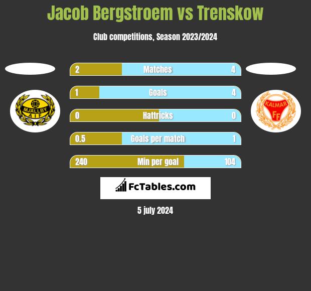 Jacob Bergstroem vs Trenskow h2h player stats