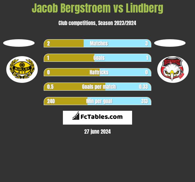 Jacob Bergstroem vs Lindberg h2h player stats