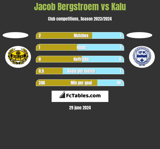 Jacob Bergstroem vs Kalu h2h player stats
