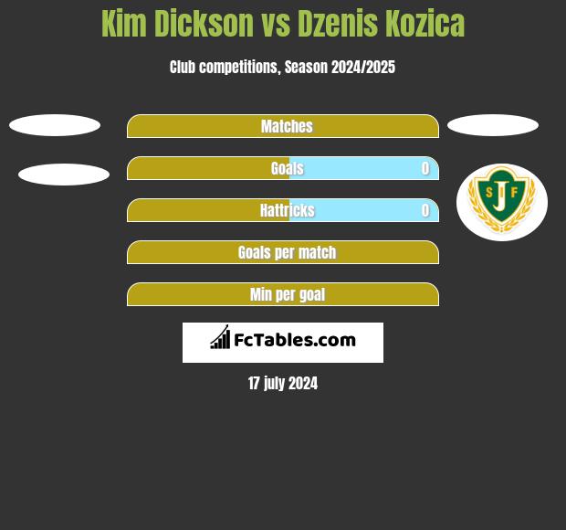 Kim Dickson vs Dzenis Kozica h2h player stats