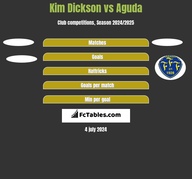 Kim Dickson vs Aguda h2h player stats