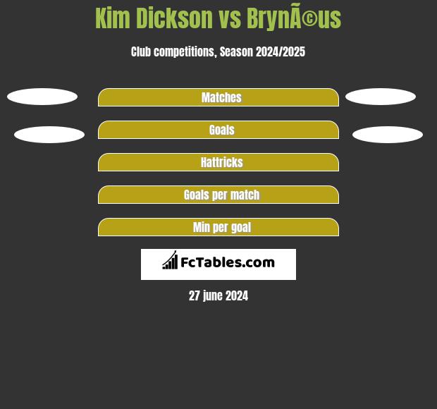 Kim Dickson vs BrynÃ©us h2h player stats