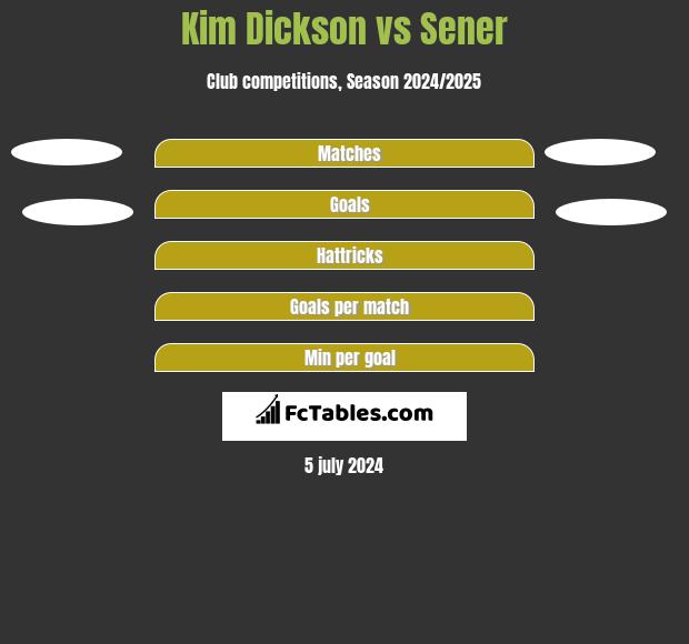 Kim Dickson vs Sener h2h player stats