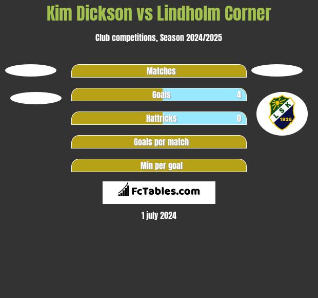 Kim Dickson vs Lindholm Corner h2h player stats