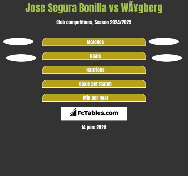 Jose Segura Bonilla vs WÃ¥gberg h2h player stats