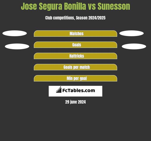 Jose Segura Bonilla vs Sunesson h2h player stats