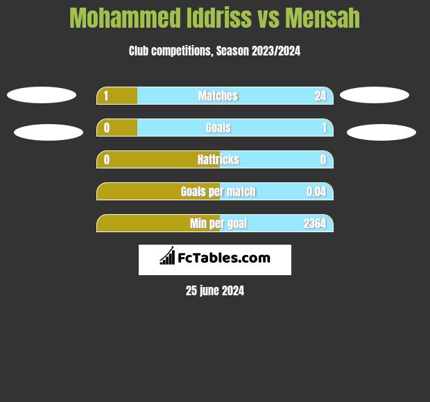Mohammed Iddriss vs Mensah h2h player stats