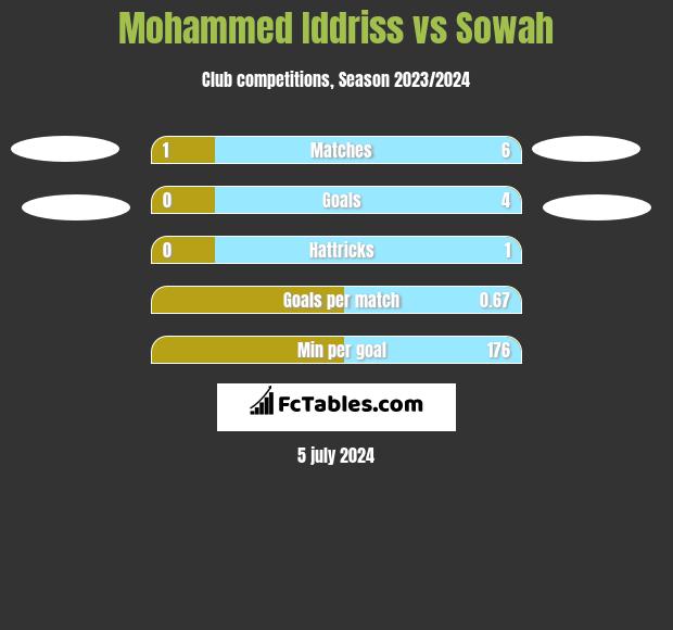 Mohammed Iddriss vs Sowah h2h player stats