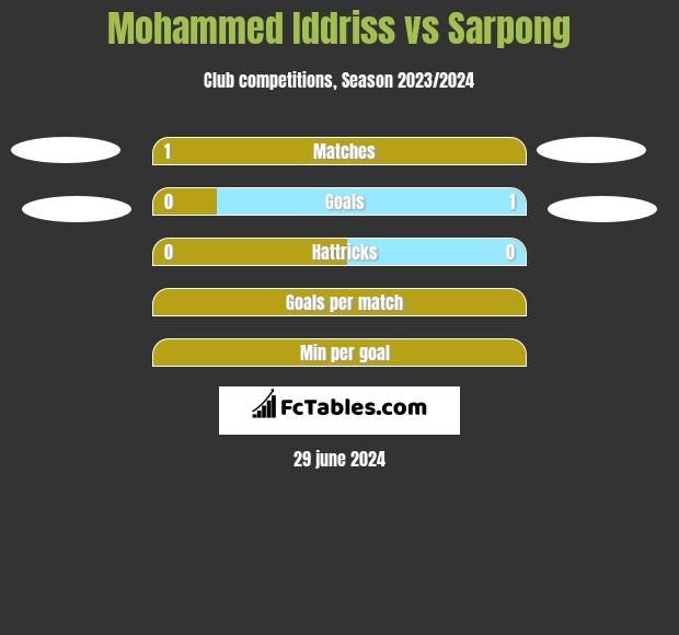 Mohammed Iddriss vs Sarpong h2h player stats