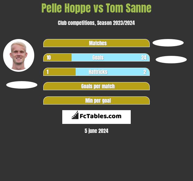 Pelle Hoppe vs Tom Sanne h2h player stats