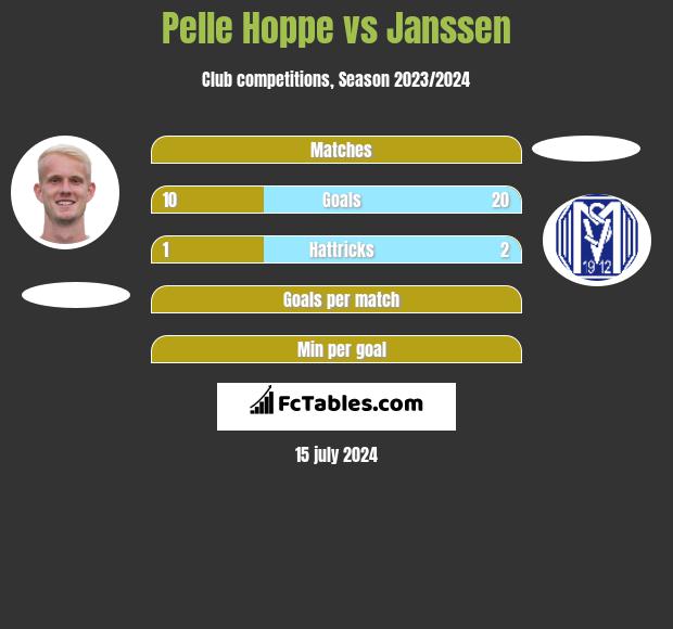 Pelle Hoppe vs Janssen h2h player stats
