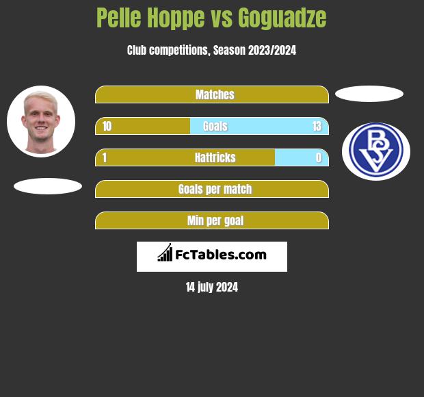 Pelle Hoppe vs Goguadze h2h player stats