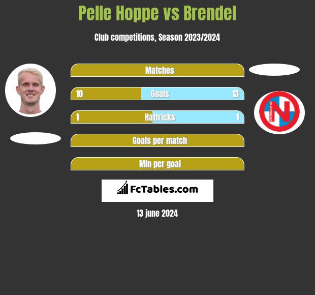 Pelle Hoppe vs Brendel h2h player stats