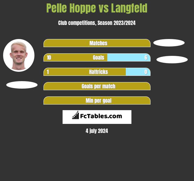 Pelle Hoppe vs Langfeld h2h player stats