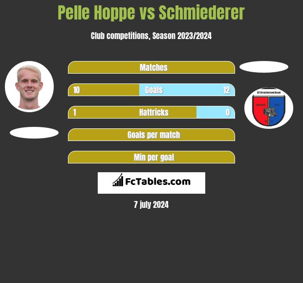 Pelle Hoppe vs Schmiederer h2h player stats