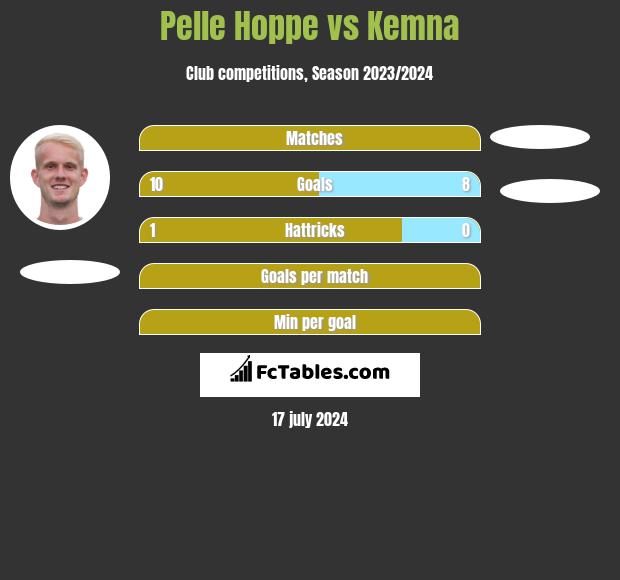 Pelle Hoppe vs Kemna h2h player stats