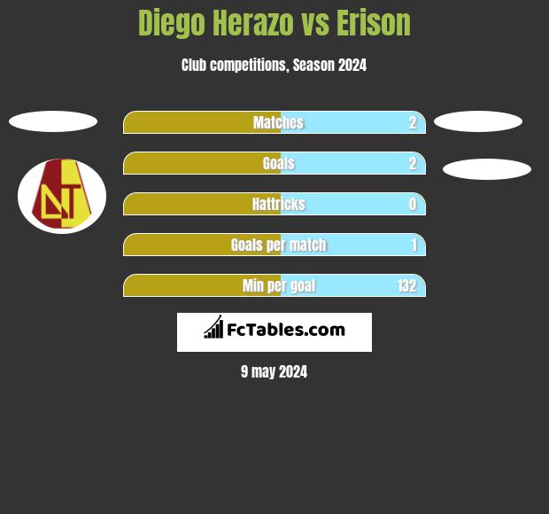 Diego Herazo vs Erison h2h player stats