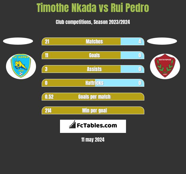 Timothe Nkada vs Rui Pedro h2h player stats