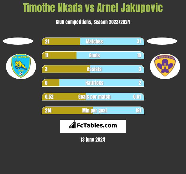 Timothe Nkada vs Arnel Jakupovic h2h player stats