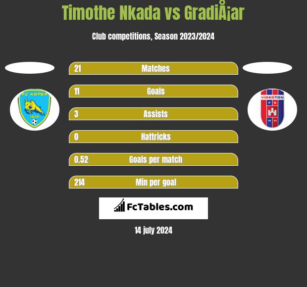 Timothe Nkada vs GradiÅ¡ar h2h player stats