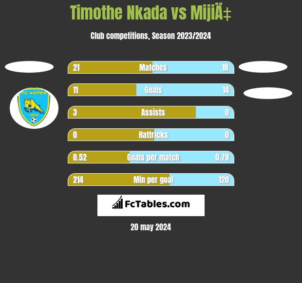 Timothe Nkada vs MijiÄ‡ h2h player stats