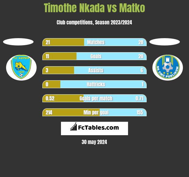 Timothe Nkada vs Matko h2h player stats