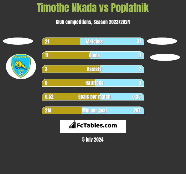 Timothe Nkada vs Poplatnik h2h player stats