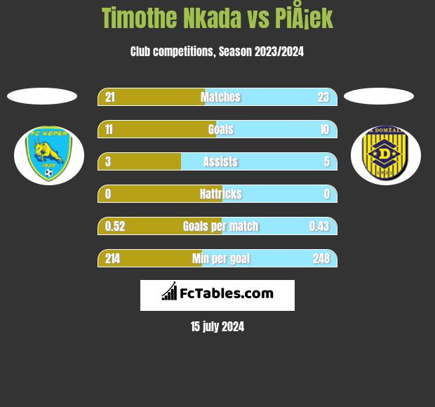 Timothe Nkada vs PiÅ¡ek h2h player stats