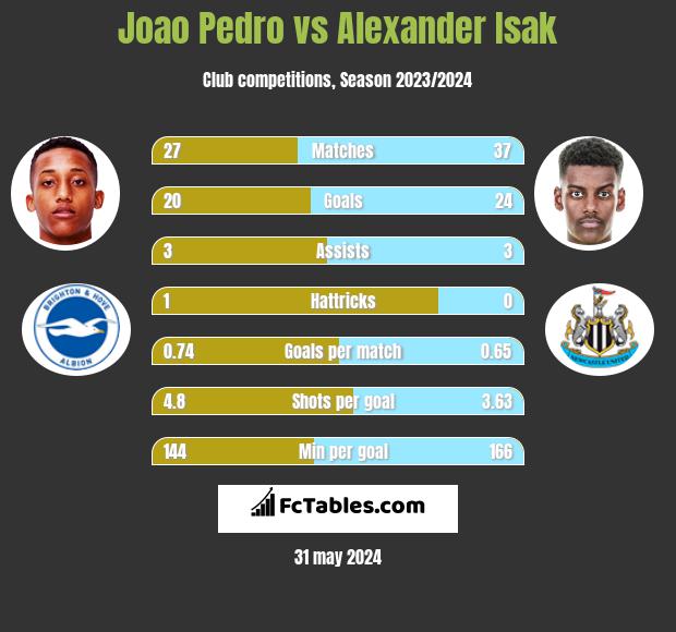 Joao Pedro vs Alexander Isak h2h player stats