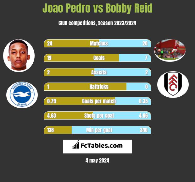 Joao Pedro vs Bobby Reid h2h player stats