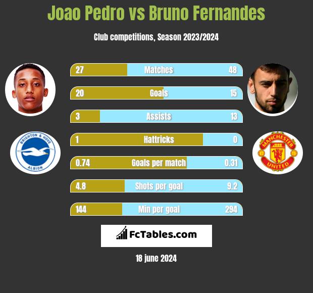 Joao Pedro vs Bruno Fernandes h2h player stats