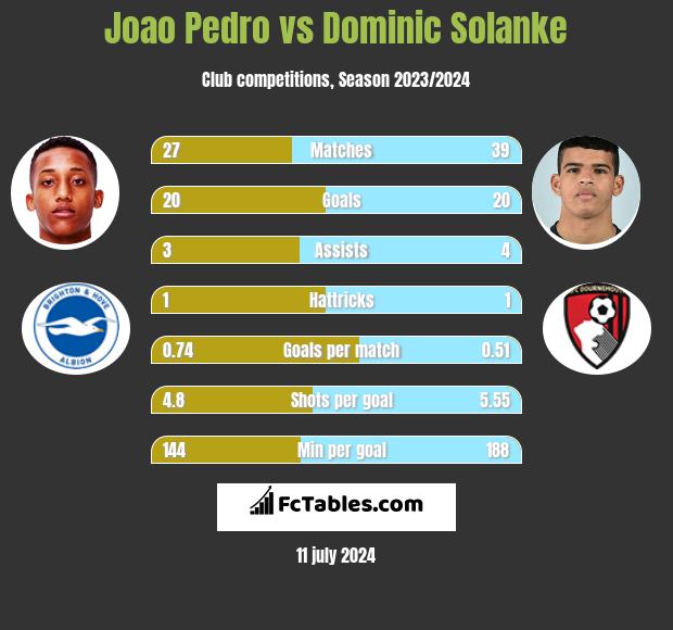 Joao Pedro vs Dominic Solanke h2h player stats