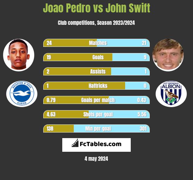 Joao Pedro vs John Swift h2h player stats