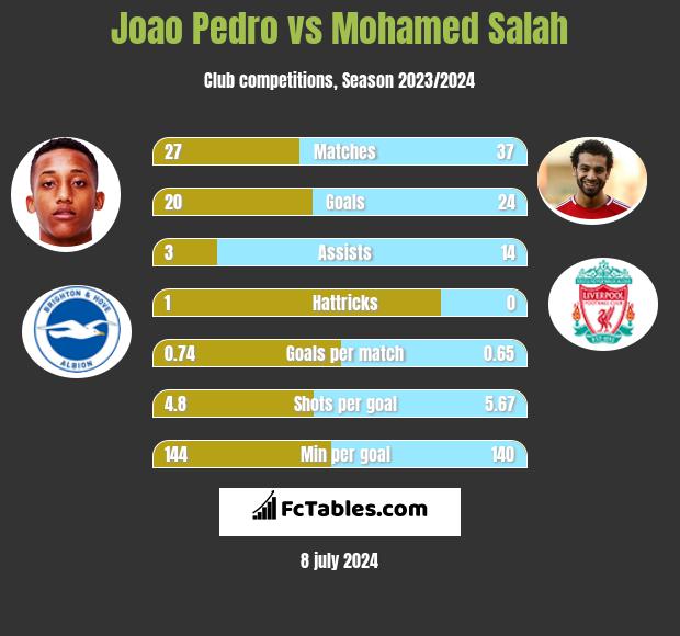 Joao Pedro vs Mohamed Salah h2h player stats