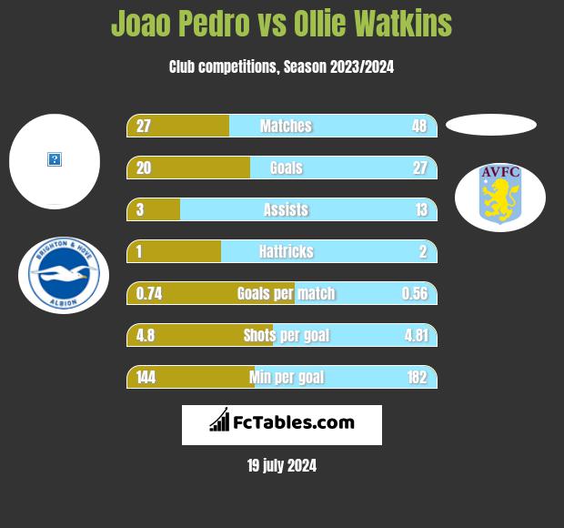 Joao Pedro vs Ollie Watkins h2h player stats