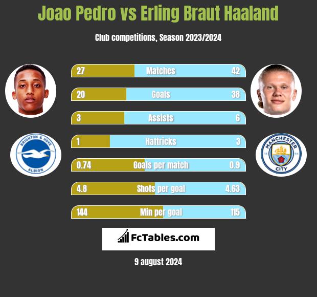 Joao Pedro vs Erling Braut Haaland h2h player stats