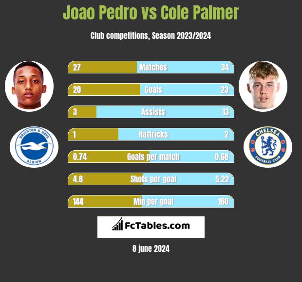 Joao Pedro vs Cole Palmer h2h player stats