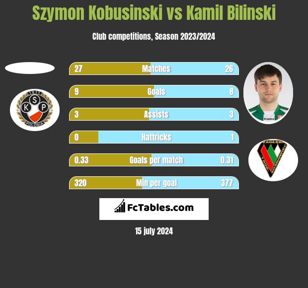 Szymon Kobusinski vs Kamil Biliński h2h player stats
