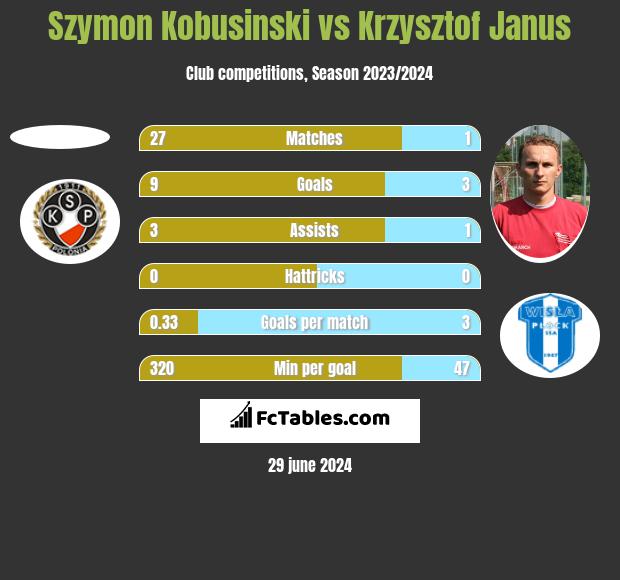 Szymon Kobusinski vs Krzysztof Janus h2h player stats