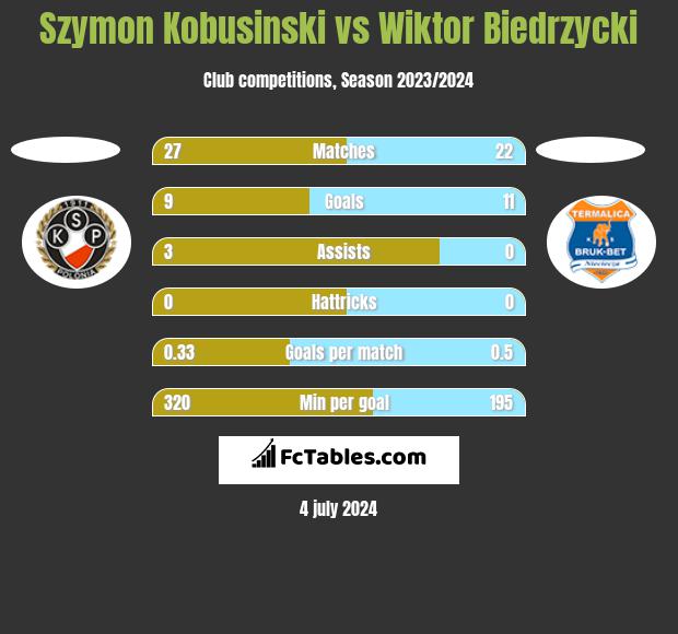 Szymon Kobusinski vs Wiktor Biedrzycki h2h player stats