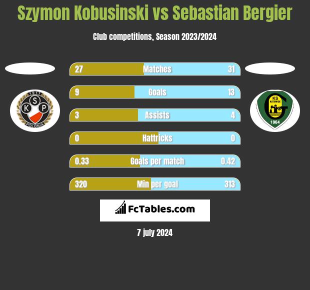 Szymon Kobusinski vs Sebastian Bergier h2h player stats