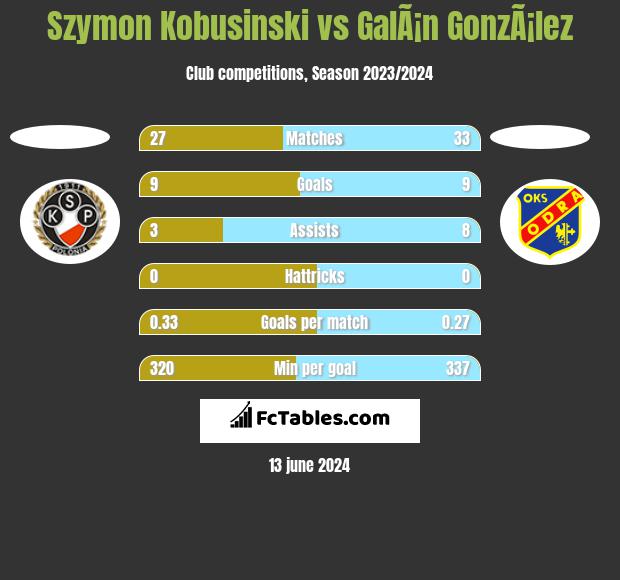 Szymon Kobusinski vs GalÃ¡n GonzÃ¡lez h2h player stats