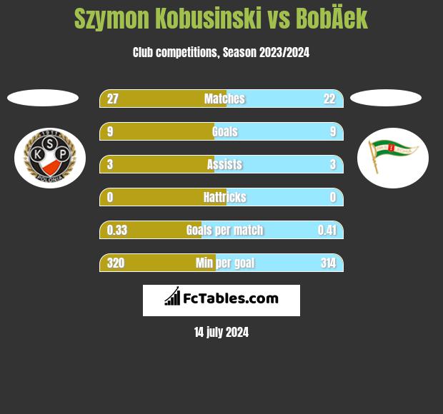 Szymon Kobusinski vs BobÄek h2h player stats
