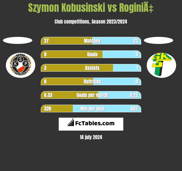 Szymon Kobusinski vs RoginiÄ‡ h2h player stats