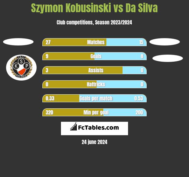Szymon Kobusinski vs Da Silva h2h player stats