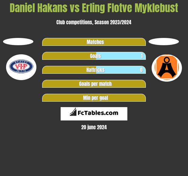 Daniel Hakans vs Erling Flotve Myklebust h2h player stats