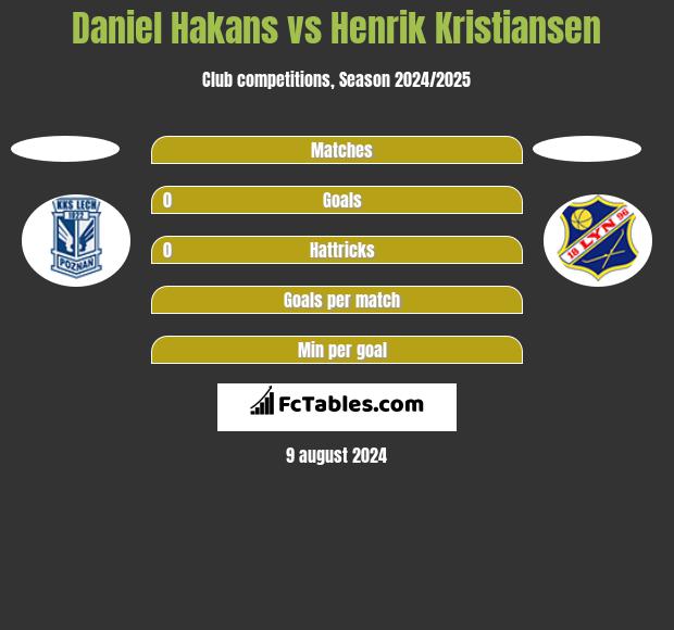 Daniel Hakans vs Henrik Kristiansen h2h player stats