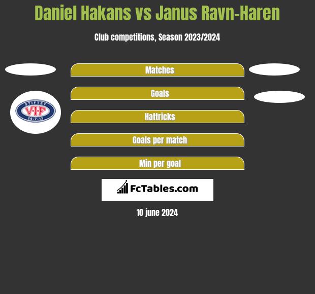 Daniel Hakans vs Janus Ravn-Haren h2h player stats